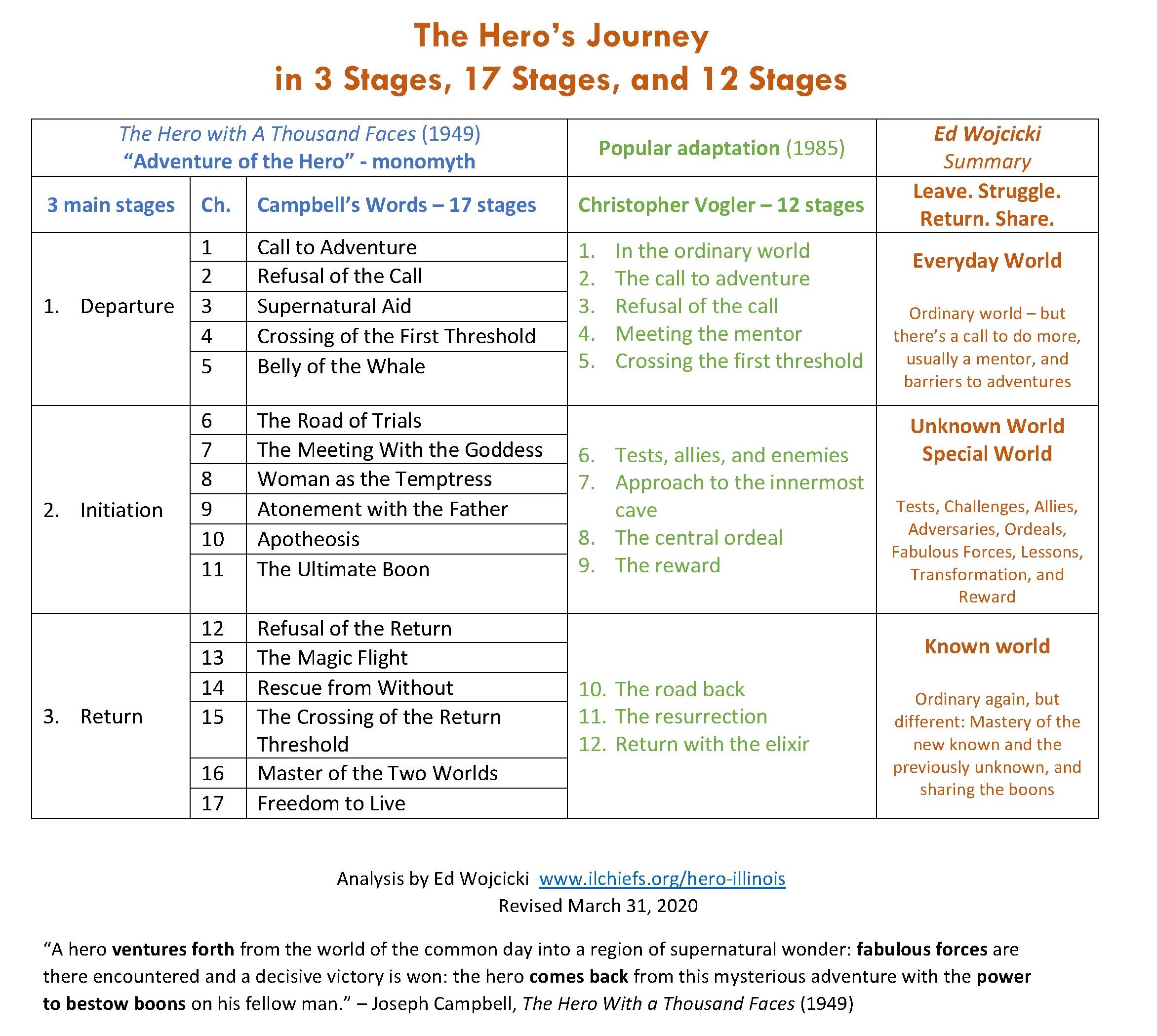 karate kid hero's journey steps